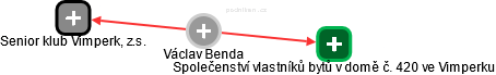 Václav Benda - Vizualizace  propojení osoby a firem v obchodním rejstříku
