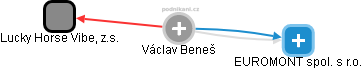  Václav B. - Vizualizace  propojení osoby a firem v obchodním rejstříku