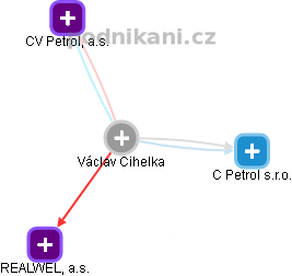 Václav Cihelka - Vizualizace  propojení osoby a firem v obchodním rejstříku