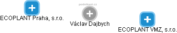  Václav D. - Vizualizace  propojení osoby a firem v obchodním rejstříku