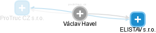 Václav Havel - Vizualizace  propojení osoby a firem v obchodním rejstříku