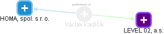 Václav Kadlčík - Vizualizace  propojení osoby a firem v obchodním rejstříku