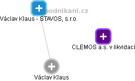 Václav Klaus - Vizualizace  propojení osoby a firem v obchodním rejstříku