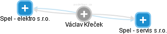 Václav Křeček - Vizualizace  propojení osoby a firem v obchodním rejstříku