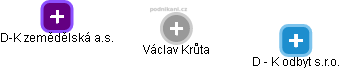 Václav Krůta - Vizualizace  propojení osoby a firem v obchodním rejstříku