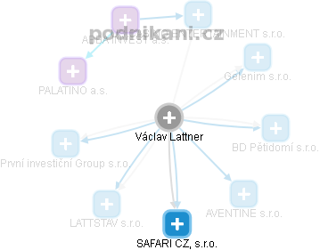 Václav Lattner - Vizualizace  propojení osoby a firem v obchodním rejstříku