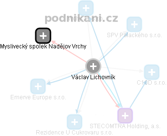 Václav Lichovník - Vizualizace  propojení osoby a firem v obchodním rejstříku
