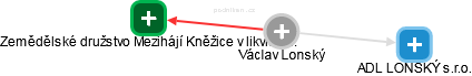 Václav Lonský - Vizualizace  propojení osoby a firem v obchodním rejstříku