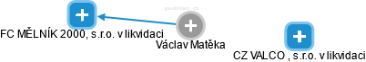 Václav Matěka - Vizualizace  propojení osoby a firem v obchodním rejstříku