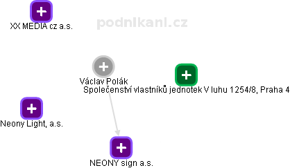 Václav Polák - Vizualizace  propojení osoby a firem v obchodním rejstříku