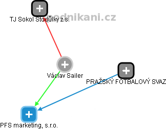 Václav Sailer - Vizualizace  propojení osoby a firem v obchodním rejstříku