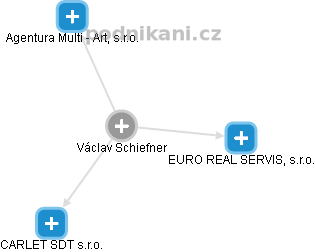 Václav Schiefner - Vizualizace  propojení osoby a firem v obchodním rejstříku