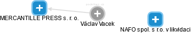 Václav Vacek - Vizualizace  propojení osoby a firem v obchodním rejstříku