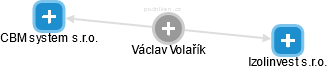 Václav Volařík - Vizualizace  propojení osoby a firem v obchodním rejstříku