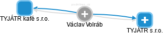 Václav Volráb - Vizualizace  propojení osoby a firem v obchodním rejstříku