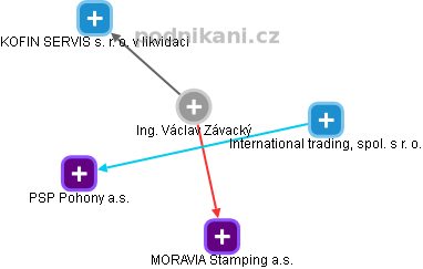  Václav Z. - Vizualizace  propojení osoby a firem v obchodním rejstříku