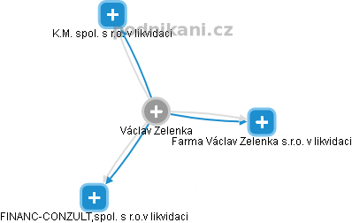Václav Zelenka - Vizualizace  propojení osoby a firem v obchodním rejstříku