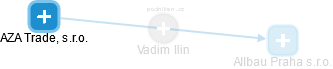 Vadim Ilin - Vizualizace  propojení osoby a firem v obchodním rejstříku