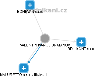 VALENTIN IVANOV BRATANOV - Vizualizace  propojení osoby a firem v obchodním rejstříku