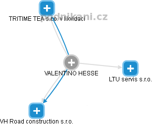 VALENTINO HESSE - Vizualizace  propojení osoby a firem v obchodním rejstříku