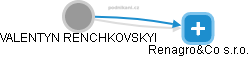 VALENTYN RENCHKOVSKYI - Vizualizace  propojení osoby a firem v obchodním rejstříku
