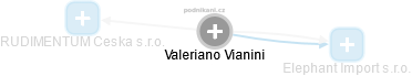  Valeriano V. - Vizualizace  propojení osoby a firem v obchodním rejstříku
