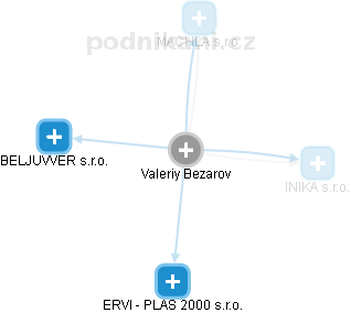  Valeriy B. - Vizualizace  propojení osoby a firem v obchodním rejstříku