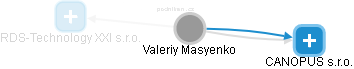  Valeriy M. - Vizualizace  propojení osoby a firem v obchodním rejstříku