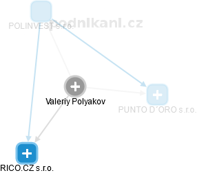 Valeriy Polyakov - Vizualizace  propojení osoby a firem v obchodním rejstříku
