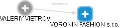 VALERIY VIETROV - Vizualizace  propojení osoby a firem v obchodním rejstříku