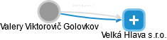 Valery Viktorovič Golovkov - Vizualizace  propojení osoby a firem v obchodním rejstříku