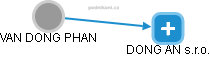 VAN DONG PHAN - Vizualizace  propojení osoby a firem v obchodním rejstříku