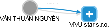  Nguyén V. - Vizualizace  propojení osoby a firem v obchodním rejstříku