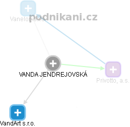  Vanda J. - Vizualizace  propojení osoby a firem v obchodním rejstříku