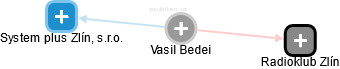  Vasil B. - Vizualizace  propojení osoby a firem v obchodním rejstříku
