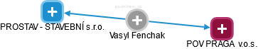 Vasyl Fenchak - Vizualizace  propojení osoby a firem v obchodním rejstříku