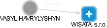  Havrylyshyn V. - Vizualizace  propojení osoby a firem v obchodním rejstříku