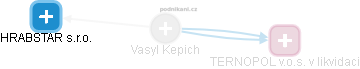 Vasyl Kepich - Vizualizace  propojení osoby a firem v obchodním rejstříku