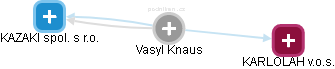 Vasyl Knaus - Vizualizace  propojení osoby a firem v obchodním rejstříku