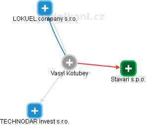 Vasyl Kotubey - Vizualizace  propojení osoby a firem v obchodním rejstříku