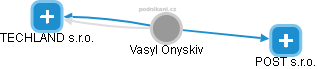 Vasyl Onyskiv - Vizualizace  propojení osoby a firem v obchodním rejstříku
