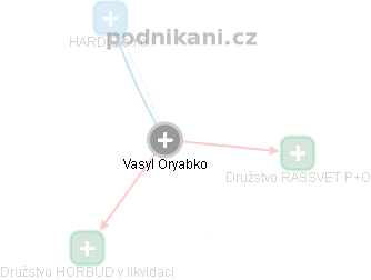 Vasyl Oryabko - Vizualizace  propojení osoby a firem v obchodním rejstříku