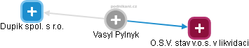 Vasyl Pylnyk - Vizualizace  propojení osoby a firem v obchodním rejstříku