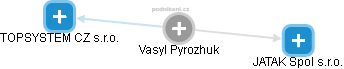 Vasyl Pyrozhuk - Vizualizace  propojení osoby a firem v obchodním rejstříku