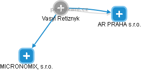 Vasyl Retiznyk - Vizualizace  propojení osoby a firem v obchodním rejstříku