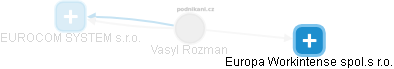 Vasyl Rozman - Vizualizace  propojení osoby a firem v obchodním rejstříku