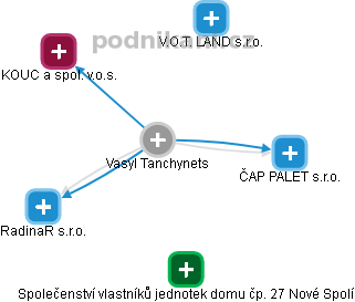 Vasyl Tanchynets - Vizualizace  propojení osoby a firem v obchodním rejstříku