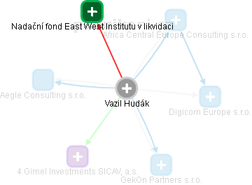 Vazil Hudák - Vizualizace  propojení osoby a firem v obchodním rejstříku