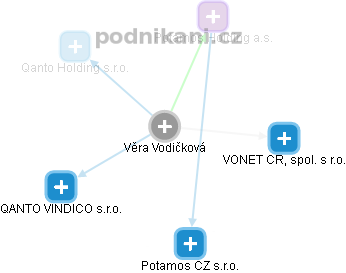 Věra Vodičková - Vizualizace  propojení osoby a firem v obchodním rejstříku