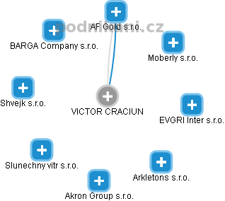 VICTOR CRACIUN - Vizualizace  propojení osoby a firem v obchodním rejstříku